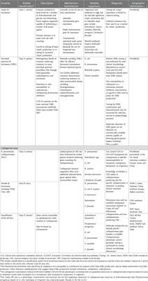 Approach to multidrug resistant infections in pediatric transplant recipients